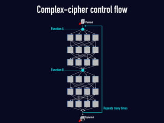 Complex-cipher control flow
Function B
Function A
Plaintext
Ciphertext
Repeats many times
 