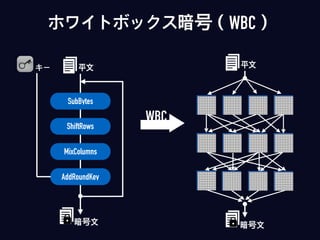 ホワイトボックス暗号（WBC）
暗号文
平文
ShiftRows
SubBytes
MixColumns
AddRoundKey
暗号文
平文キー
WBC
 