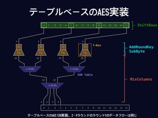 T-Box
XOR Table
ShiftRows
AddRoundKey
SubByte
MixColumns
テーブルベースのAES実装
テーブルベースのAES 128実装、2～9ラウンドのラウンド1のデータフローは同じ
 