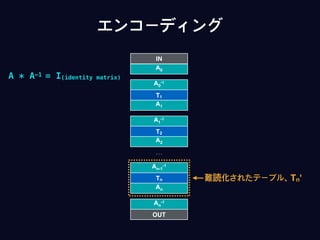 エンコーディング
A1
A0
-1
T1
A2
A1
-1
T2
An
An-1
-1
Tn
IN
A0
An
-1
OUT
…
難読化されたテーブル、Tn'
A * A-1 = I(identity matrix)
 