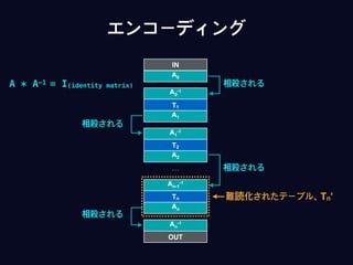 A1
A0
-1
T1
A2
A1
-1
T2
An
An-1
-1
Tn
IN
A0
An
-1
OUT
…
A * A-1 = I(identity matrix) 相殺される
相殺される
相殺される
相殺される
エンコーディング
難読化されたテーブル、Tn'
 
