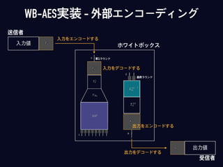 WB-AES実装 - 外部エンコーディング
第1ラウンド
入力値
送信者
ホワイトボックス
入力をデコードする
最終ラウンド
出力をエンコードする
出力値
受信者
出力をデコードする
入力をエンコードする
 
