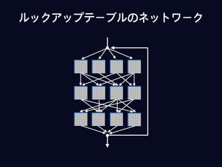 ルックアップテーブルのネットワーク
 