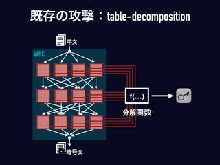 既存の攻撃：table-decomposition
暗号文
平文
WBC
f(…)
分解関数
 
