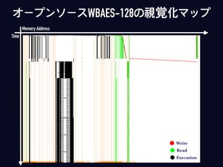 オープンソースWBAES-128の視覚化マップ
Write
Read
Execution
Memory Address
Time
 
