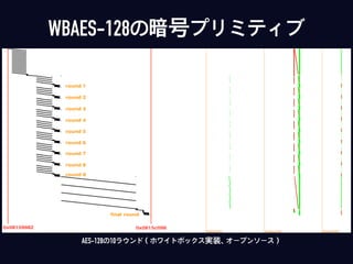 WBAES-128の暗号プリミティブ
AES-128の10ラウンド（ホワイトボックス実装、オープンソース）
 