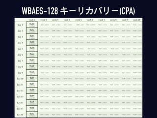 rank 1 rank 2 rank 3 rank 4 rank 5 rank 6 rank 7 rank 8 rank 9 rank 10
key 1 0x2b 
(2.00538)
0x07 (1.80379) 0xc1 (1.73824) 0xee (1.70429) 0x08 (1.697) 0x0c (1.69357) 0x72 (1.67844) 0x2c (1.67127) 0x81 (1.66722) 0x0a (1.65412)
key 2 0x7e
(2.51091)
0x93 (1.74067) 0x06 (1.68867) 0x02 (1.68841) 0xa8 (1.67424) 0x54 (1.67341) 0x62 (1.67227) 0xb6 (1.66756) 0xe9 (1.66338) 0x86 (1.65473)
key 3 0x15
(2.48606)
0xc8 (1.72634) 0xe4 (1.72553) 0x20 (1.70805) 0x92 (1.69391) 0x74 (1.68563) 0x1e (1.68499) 0x89 (1.67014) 0x43 (1.66724) 0xd6 (1.66098)
key 4 0x16
(2.28568)
0xb5 (1.69677) 0x8f (1.68429) 0xbb (1.67537) 0x45 (1.66008) 0xe9 (1.64984) 0xcf (1.64378) 0xc2 (1.63327) 0x38 (1.61959) 0x6c (1.61645)
key 5 0x28
(2.31281)
0x7d (1.69297) 0x5a (1.69283) 0xc9 (1.69053) 0x8e (1.68747) 0xfb (1.6714) 0xf3 (1.66702) 0x5b (1.6599) 0xaa (1.65702) 0x67 (1.65374)
key 6 0xae
(2.5603)
0x69 (1.73705) 0x8a (1.73109) 0xf5 (1.67828) 0xc4 (1.67624) 0xfe (1.67155) 0xa0 (1.66758) 0xe5 (1.66617) 0x98 (1.6579) 0xb8 (1.65789)
key 7 0xd2
(2.47133)
0xb4 (1.81599) 0x5f (1.75024) 0xe0 (1.74447) 0xa1 (1.73202) 0x5a (1.71384) 0x8b (1.70006) 0x0b (1.69626) 0xcd (1.68755) 0x68 (1.66165)
key 8 0xa6
(1.80113)
0x4b (1.70776) 0x9d (1.69386) 0x2d (1.67404) 0x01 (1.6456) 0x0d (1.64192) 0xbf (1.63917) 0xea (1.63454) 0xe7 (1.62918) 0x3e (1.62822)
key 9 0xab
(2.4717)
0x1d (1.7161) 0xc9 (1.71101) 0xe5 (1.70354) 0x7c (1.69538) 0x77 (1.68859) 0x2f (1.65904) 0xc4 (1.65721) 0xa1 (1.65257) 0x60 (1.64843)
key 10 0xf7
(3.61634)
0xb8 (3.41278) 0xa4 (3.39504) 0x76 (3.38843) 0xc4 (3.38602) 0x17 (3.38253) 0xea (3.37196) 0xbe (3.35624) 0x8b (3.3548) 0x97 (3.33779)
key 11 0x15
(2.02783)
0x16 (1.71121) 0xb6 (1.69905) 0x69 (1.69321) 0xbe (1.69316) 0x7b (1.69135) 0x41 (1.6857) 0x2f (1.67168) 0x91 (1.65783) 0x22 (1.65519)
key 12 0x88
(2.8446)
0x3c (1.75204) 0xe4 (1.70494) 0x52 (1.66283) 0x79 (1.66221) 0x08 (1.64197) 0xb9 (1.62887) 0x40 (1.62375) 0x42 (1.61559) 0xb5 (1.60839)
key 13 0x09
(1.88167)
0x96 (1.71604) 0xf2 (1.68481) 0xb4 (1.68284) 0x0d (1.67969) 0x6d (1.67959) 0x3f (1.67024) 0xaf (1.66383) 0x78 (1.66288) 0xe6 (1.66193)
key 14 0xcf
(2.3232)
0x19 (1.76684) 0x9a (1.74075) 0x3d (1.72711) 0x03 (1.69709) 0xe2 (1.68798) 0x07 (1.68521) 0xd2 (1.67812) 0x6f (1.67621) 0xca (1.67311)
key 15 0x4f
(2.11058)
0xd7 (1.80632) 0xce (1.71211) 0xad (1.71185) 0x45 (1.70138) 0x0e (1.69954) 0x62 (1.68237) 0x76 (1.67043) 0xc0 (1.66782) 0x48 (1.66293)
key 16 0x3c
(2.22229)
0x97 (1.70098) 0xa7 (1.69181) 0x5d (1.68828) 0x02 (1.67629) 0xea (1.65554) 0x07 (1.65372) 0x7e (1.65026) 0xe6 (1.6479) 0x29 (1.64527)
WBAES-128 キーリカバリー(CPA)
 