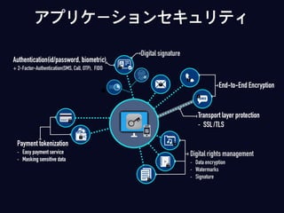 アプリケーションセキュリティ
Digital rights management
- Data encryption
- Watermarks
- Signature
End-to-End Encryption
Digital signature
Payment tokenization
- Easy payment service
- Masking sensitive data
Transport layer protection
- SSL/TLS
Authentication(id/password, biometric)
+ 2-Factor-Authentication(SMS, Call, OTP), FIDO
 
