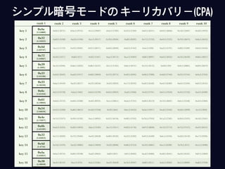 シンプル暗号モードの キーリカバリー(CPA)
rank 1 rank 2 rank 3 rank 4 rank 5 rank 6 rank 7 rank 8 rank 9 rank 10
key 1
0x4a 
(3.55009)
0x6b(3.38731) 0xbe(3.29755) 0x1e(3.29697) 0x2e(3.27285) 0x35(3.27269) 0x65(3.26551) 0x92(3.26066) 0x1d(3.25067) 0x58(3.24932)
key 2 0x32 
(4.34452)
0xd0(3.35588) 0xe8(3.31946) 0xcc(3.30517) 0x78(3.29646) 0xdf(3.28295) 0x17(3.27702) 0x64(3.27235) 0x79(3.26674) 0x8a(3.26442)
key 3 0x4d 
(3.82747)
0xcc(3.31759) 0x23(3.29281) 0x91(3.28571) 0xb9(3.28026) 0xb3(3.27443) 0x4e(3.2596) 0xa2(3.25797) 0x8f(3.25309) 0x04(3.24456)
key 4 0x72 
(3.64867)
0x38(3.35217) 0xdf(3.3211) 0x2f(3.31467) 0xae(3.30714) 0xa1(3.30303) 0xf8(3.28997) 0xd3(3.28245) 0x1b(3.26429) 0x8b(3.26017)
key 5 0x39 
(4.1895)
0xc4(3.43936) 0xbb(3.32822) 0x8b(3.32537) 0x7c(3.31265) 0x8e(3.30741) 0x13(3.30152) 0x69(3.299) 0x9e(3.28805) 0x89(3.28379)
key 6 0x33 
(3.62186)
0x2d(3.38423) 0xa8(3.31917) 0xb8(3.30849) 0x72(3.28712) 0x48(3.28305) 0x96(3.27886) 0x4d(3.27446) 0x23(3.27344) 0x9a(3.27234)
key 7 0x33 
(4.26236)
0xda(3.30169) 0xc8(3.28577) 0x23(3.28246) 0x5f(3.26833) 0x17(3.26592) 0xd3(3.26428) 0xe6(3.26389) 0x64(3.25394) 0x85(3.24545)
key 8 0x6c 
(3.61456)
0x21(3.35728) 0xba(3.3402) 0xb3(3.32199) 0x65(3.29623) 0xaf(3.27848) 0x1f(3.27791) 0x61(3.27659) 0x44(3.27522) 0xc6(3.26389)
key 9 0x61 
(4.19043)
0x8d(3.33732) 0x68(3.32288) 0x5f(3.30976) 0x1e(3.28015) 0xeb(3.27355) 0x96(3.26578) 0x13(3.26007) 0x0c(3.25348) 0xc0(3.25069)
key 10 0x54 
(3.66626)
0x42(3.45208) 0xd6(3.38613) 0x5d(3.37338) 0x3f(3.3665) 0xbc(3.34422) 0x3a(3.33917) 0xed(3.33183) 0x2d(3.32099) 0x14(3.3029)
key 11 0x4e 
(3.71877)
0x74(3.32473) 0x39(3.32183) 0xee(3.30932) 0x52(3.30156) 0x68(3.27952) 0x7b(3.27918) 0x1a(3.27585) 0x30(3.25335) 0x16(3.25267)
key 12 0x6b 
(3.65183)
0xab(3.45354) 0x28(3.34018) 0xbc(3.33583) 0xc1(3.33411) 0x02(3.31736) 0x07(3.28696) 0x13(3.27714) 0x75(3.27475) 0xc0(3.26212)
key 13 0x32 
(3.65053)
0x15(3.38309) 0x72(3.29484) 0xe9(3.28438) 0x88(3.28182) 0x52(3.25202) 0x95(3.24498) 0x6c(3.24336) 0x2d(3.24149) 0xc7(3.22936)
key 14 0x4d 
(3.4734)
0x7d(3.31076) 0xcd(3.30883) 0x8e(3.30059) 0x5f(3.28006) 0x0b(3.27518) 0x10(3.26867) 0xee(3.26289) 0x7b(3.2615) 0x1a(3.24988)
key 15 0x4a 
(3.65855)
0x0a(3.30734) 0x89(3.29788) 0xaf(3.29663) 0xf0(3.2857) 0xf1(3.28402) 0xcd(3.26806) 0x48(3.26561) 0xc8(3.26545) 0x87(3.25869)
key 16 0x30 
(4.20028)
0xc0(3.36153) 0xce(3.3276) 0x2c(3.32361) 0xe9(3.30428) 0x7b(3.29937) 0x8f(3.29511) 0x4e(3.29502) 0x1c(3.28909) 0xd6(3.27938)
 