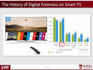 5 / 56
Ref : Deloitte
The History of Digital Forensics on Smart TV
 
