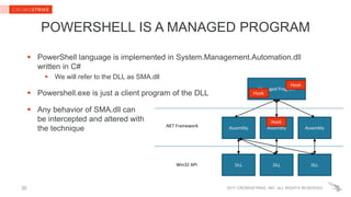 2017 CROWDSTRIKE, INC. ALL RIGHTS RESERVED.
POWERSHELL IS A MANAGED PROGRAM
 PowerShell language is implemented in System.Management.Automation.dll
written in C#
 We will refer to the DLL as SMA.dll
 Powershell.exe is just a client program of the DLL
 Any behavior of SMA.dll can
be intercepted and altered with
the technique
30
Assembly.NET Framework
Win32 API
Assembly Assembly
DLL DLL DLL
Managed Program
Hook
Hook
Hook
 