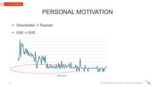 2017 CROWDSTRIKE, INC. ALL RIGHTS RESERVED.3
PERSONAL MOTIVATION
 Downloader -> Payload
 EXE -> EXE
upatre
 