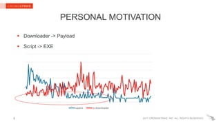 2017 CROWDSTRIKE, INC. ALL RIGHTS RESERVED.4
PERSONAL MOTIVATION
 Downloader -> Payload
 Script -> EXE
upatre js downloader
 