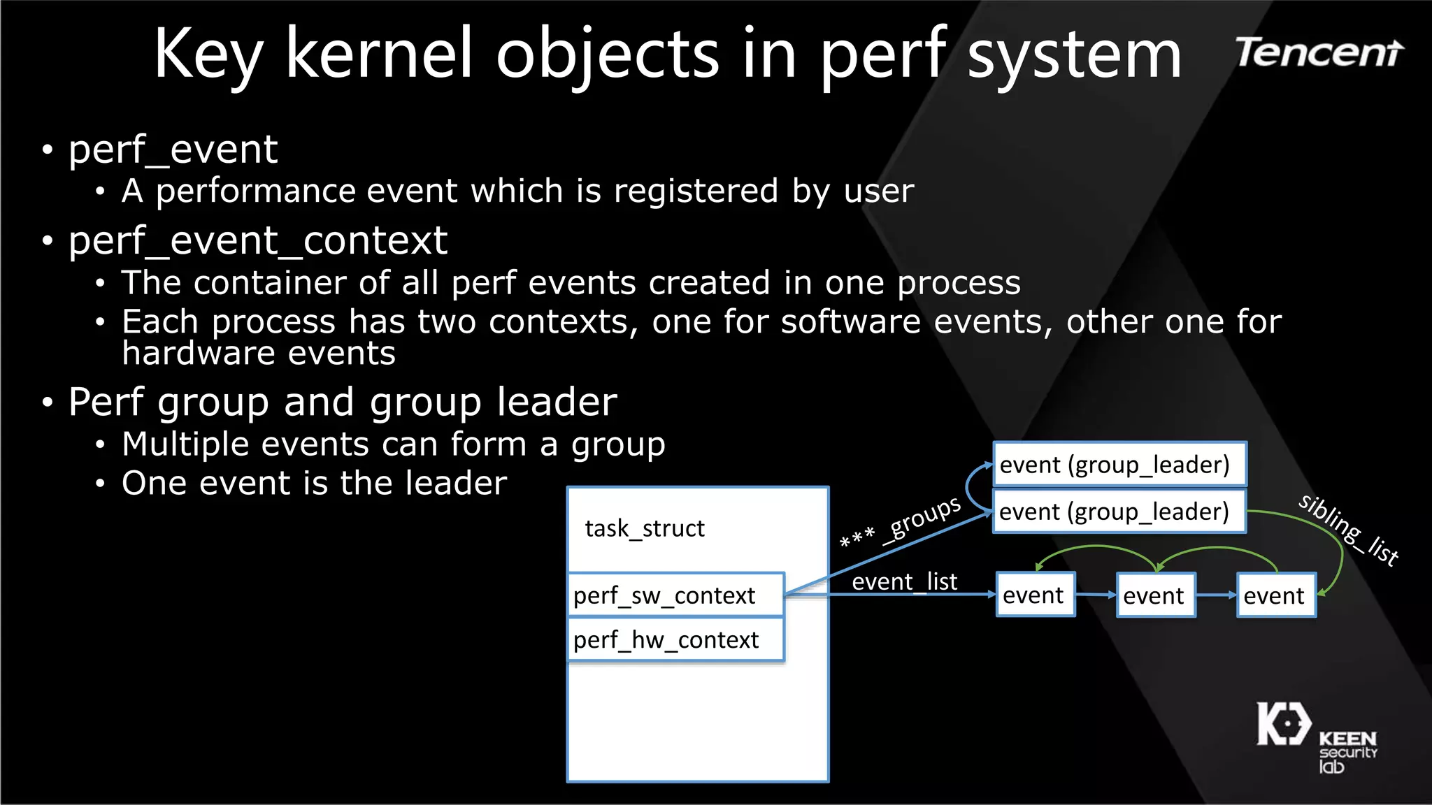Key kernel objects in perf system
• perf_event
• A performance event which is registered by user
• perf_event_context
• The container of all perf events created in one process
• Each process has two contexts, one for software events, other one for
hardware events
• Perf group and group leader
• Multiple events can form a group
• One event is the leader
perf_sw_context
perf_hw_context
task_struct
event event event
event_list
event (group_leader)
event (group_leader)
 