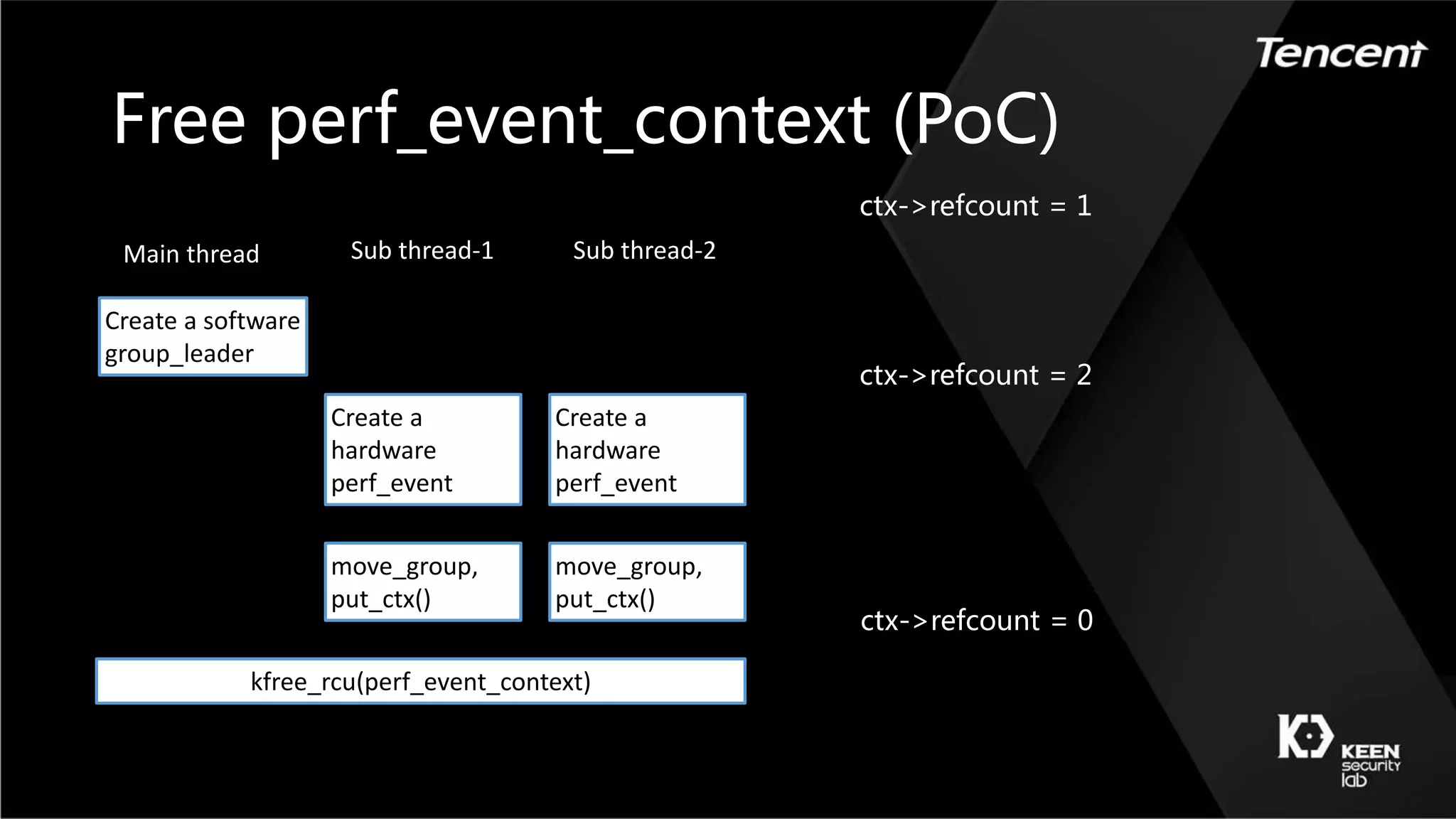 Free perf_event_context (PoC)
Create a software
group_leader
Create a
hardware
perf_event
Create a
hardware
perf_event
Main thread Sub thread-1 Sub thread-2
move_group,
put_ctx()
move_group,
put_ctx()
kfree_rcu(perf_event_context)
ctx->refcount = 1
ctx->refcount = 2
ctx->refcount = 0
 