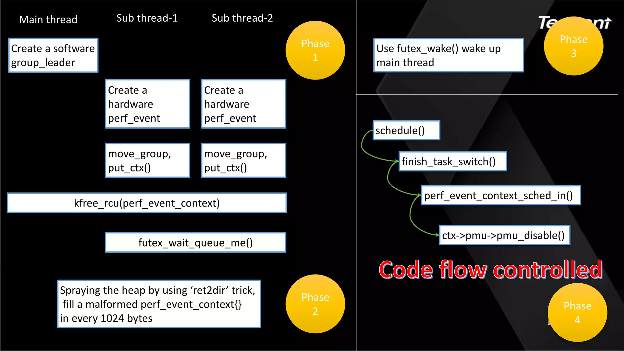 Create a software
group_leader
Create a
hardware
perf_event
Create a
hardware
perf_event
Main thread Sub thread-1 Sub thread-2
move_group,
put_ctx()
move_group,
put_ctx()
kfree_rcu(perf_event_context)
futex_wait_queue_me()
Phase
1
Phase
2
Spraying the heap by using ‘ret2dir’ trick,
fill a malformed perf_event_context{}
in every 1024 bytes
Use futex_wake() wake up
main thread
Phase
4
schedule()
finish_task_switch()
perf_event_context_sched_in()
ctx->pmu->pmu_disable()
Phase
3
 