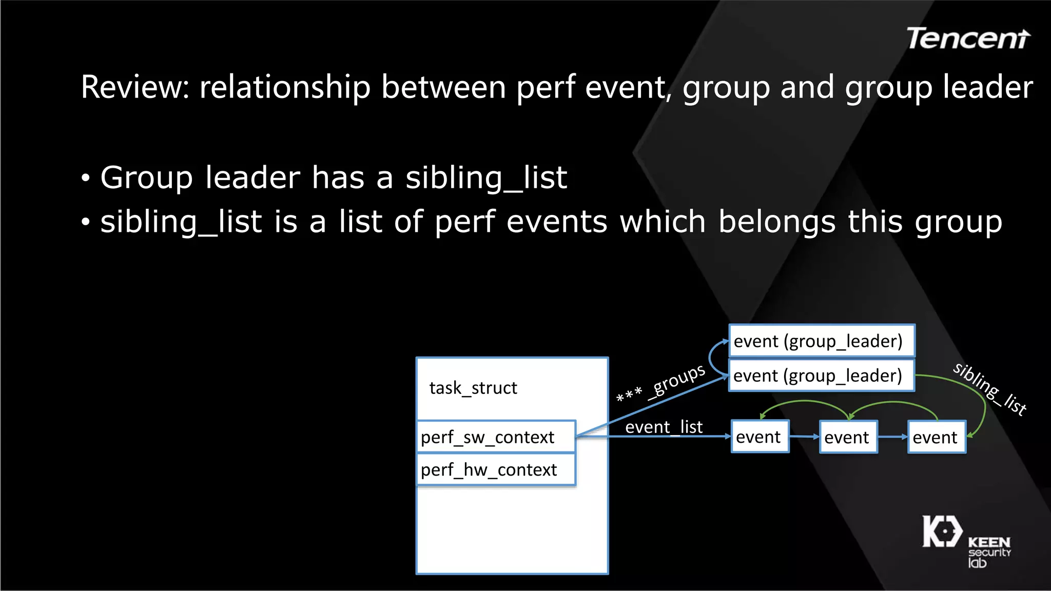 Review: relationship between perf event, group and group leader
• Group leader has a sibling_list
• sibling_list is a list of perf events which belongs this group
perf_sw_context
perf_hw_context
task_struct
event event event
event_list
event (group_leader)
event (group_leader)
 