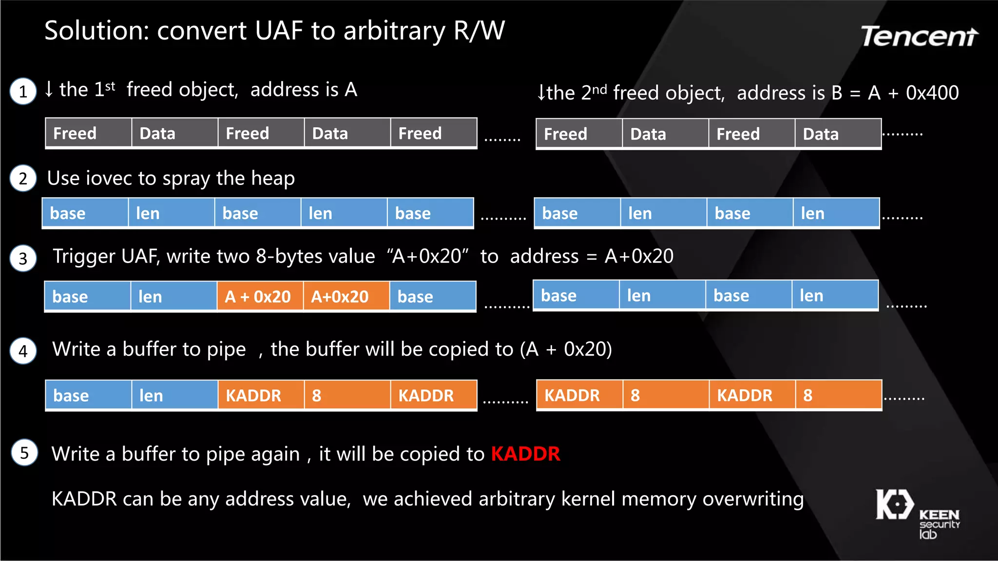 ········
Trigger UAF, write two 8-bytes value“A+0x20”to address = A+0x20
↓ the 1st freed object, address is A
Solution: convert UAF to arbitrary R/W
↓the 2nd freed object, address is B = A + 0x400
Use iovec to spray the heap
Freed Data Freed Data Freed Freed Data Freed Data ·········
base len base len base base len base len ···················
base len A + 0x20 A+0x20 base
··········
base len base len
Write a buffer to pipe ，the buffer will be copied to (A + 0x20)
·········
base len KADDR 8 KADDR ·········· KADDR 8 KADDR 8 ·········
Write a buffer to pipe again，it will be copied to KADDR
KADDR can be any address value, we achieved arbitrary kernel memory overwriting
1
2
3
4
5
 