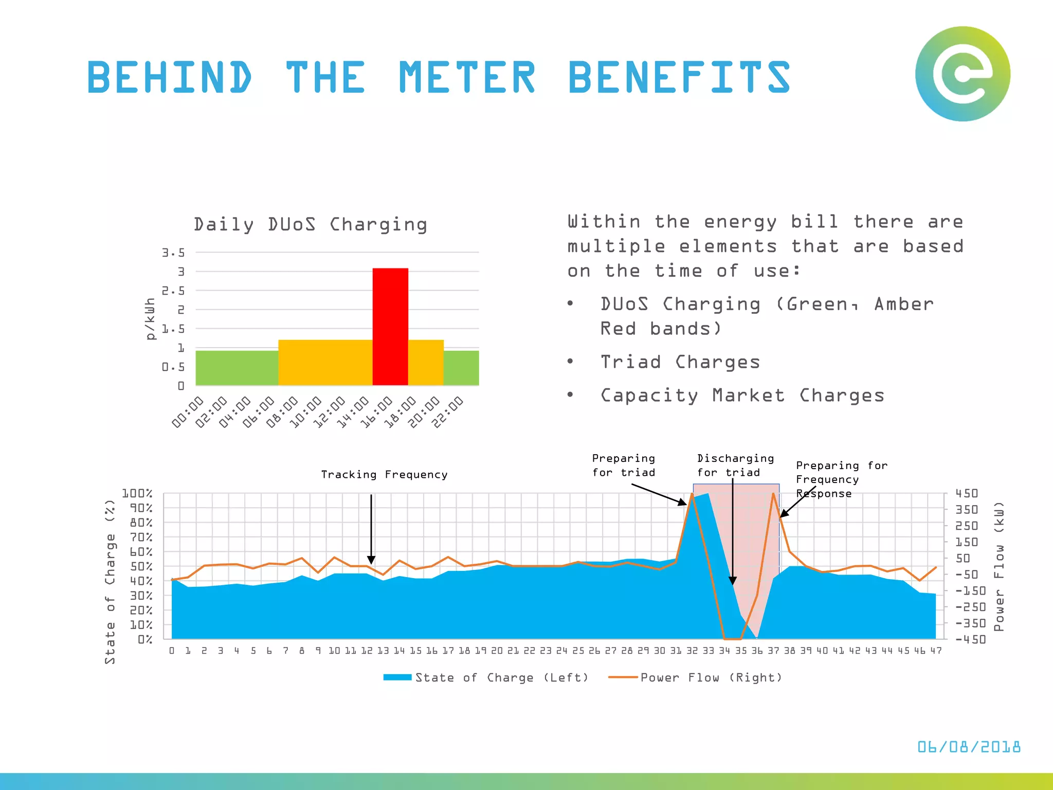 BEHIND THE METER BENEFITS
-450
-350
-250
-150
-50
50
150
250
350
450
0%
10%
20%
30%
40%
50%
60%
70%
80%
90%
100%
0 1 2 3 4 5 6 7 8 9 10 11 12 13 14 15 16 17 18 19 20 21 22 23 24 25 26 27 28 29 30 31 32 33 34 35 36 37 38 39 40 41 42 43 44 45 46 47
PowerFlow(kW)
StateofCharge(%)
State of Charge (Left) Power Flow (Right)
Preparing for
Frequency
Response
Tracking Frequency
Preparing
for triad
Discharging
for triad
Within the energy bill there are
multiple elements that are based
on the time of use:
• DUoS Charging (Green, Amber
Red bands)
• Triad Charges
• Capacity Market Charges
0
0.5
1
1.5
2
2.5
3
3.5
p/kWh
Daily DUoS Charging
06/08/2018
 