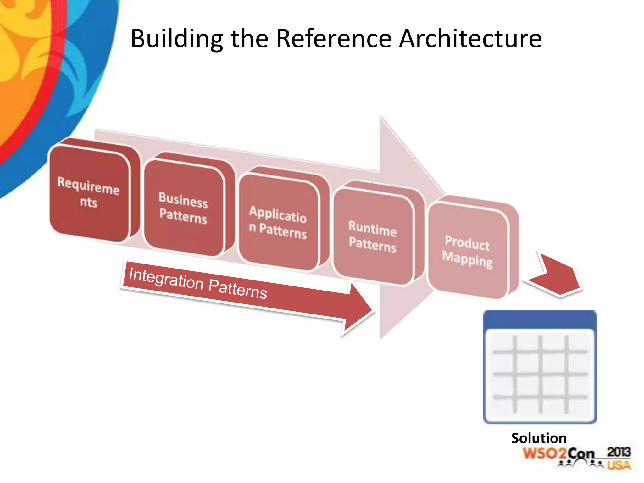 Building the Reference Architecture

Solution

 