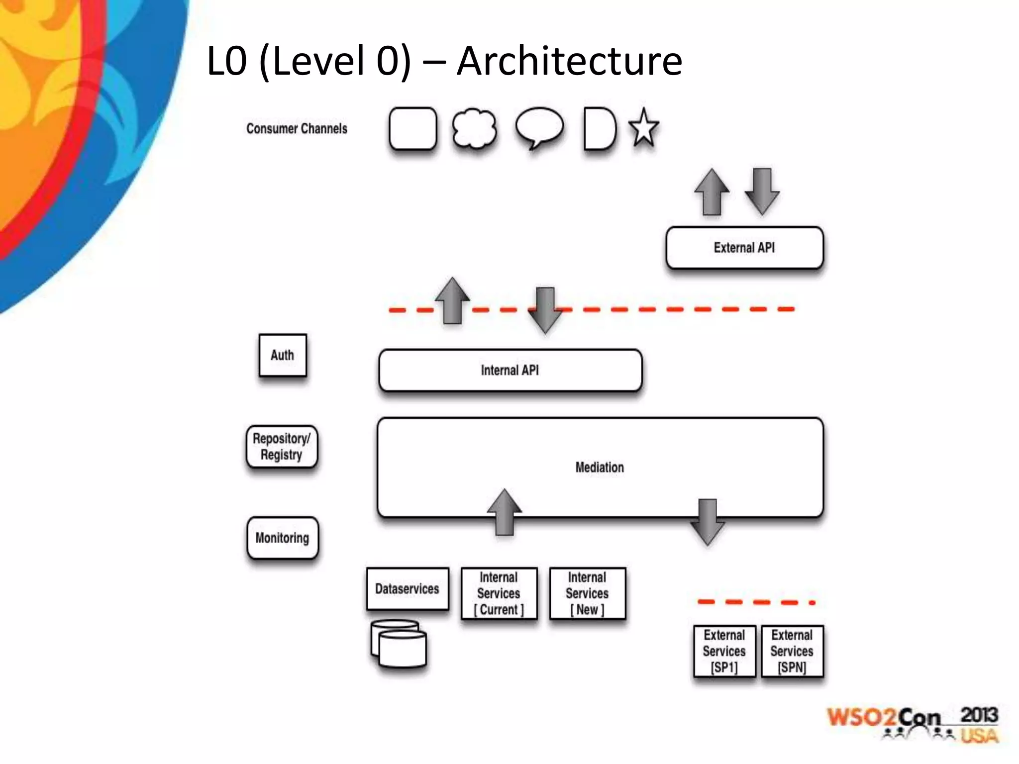 L0 (Level 0) – Architecture

 