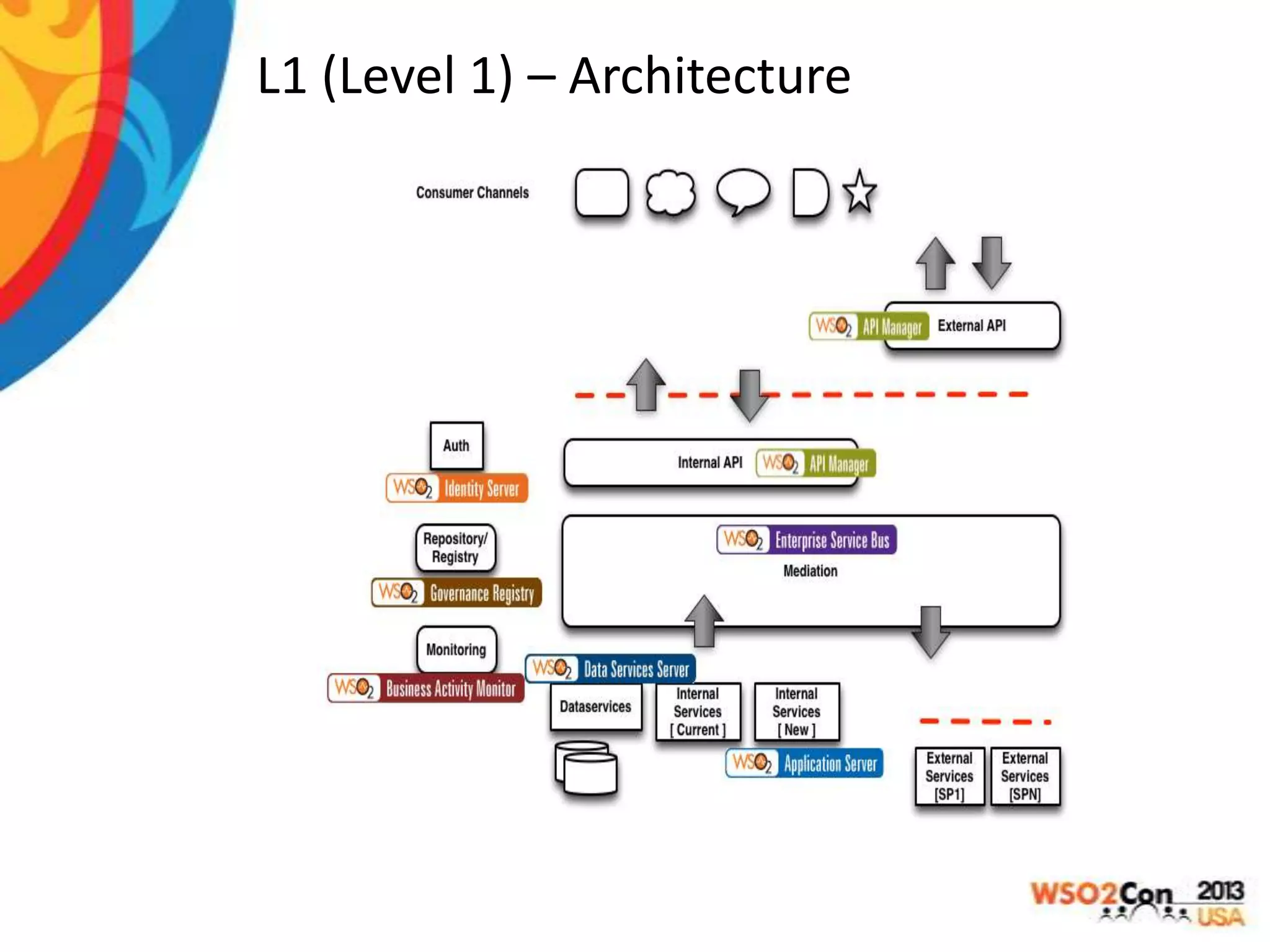 L1 (Level 1) – Architecture

 