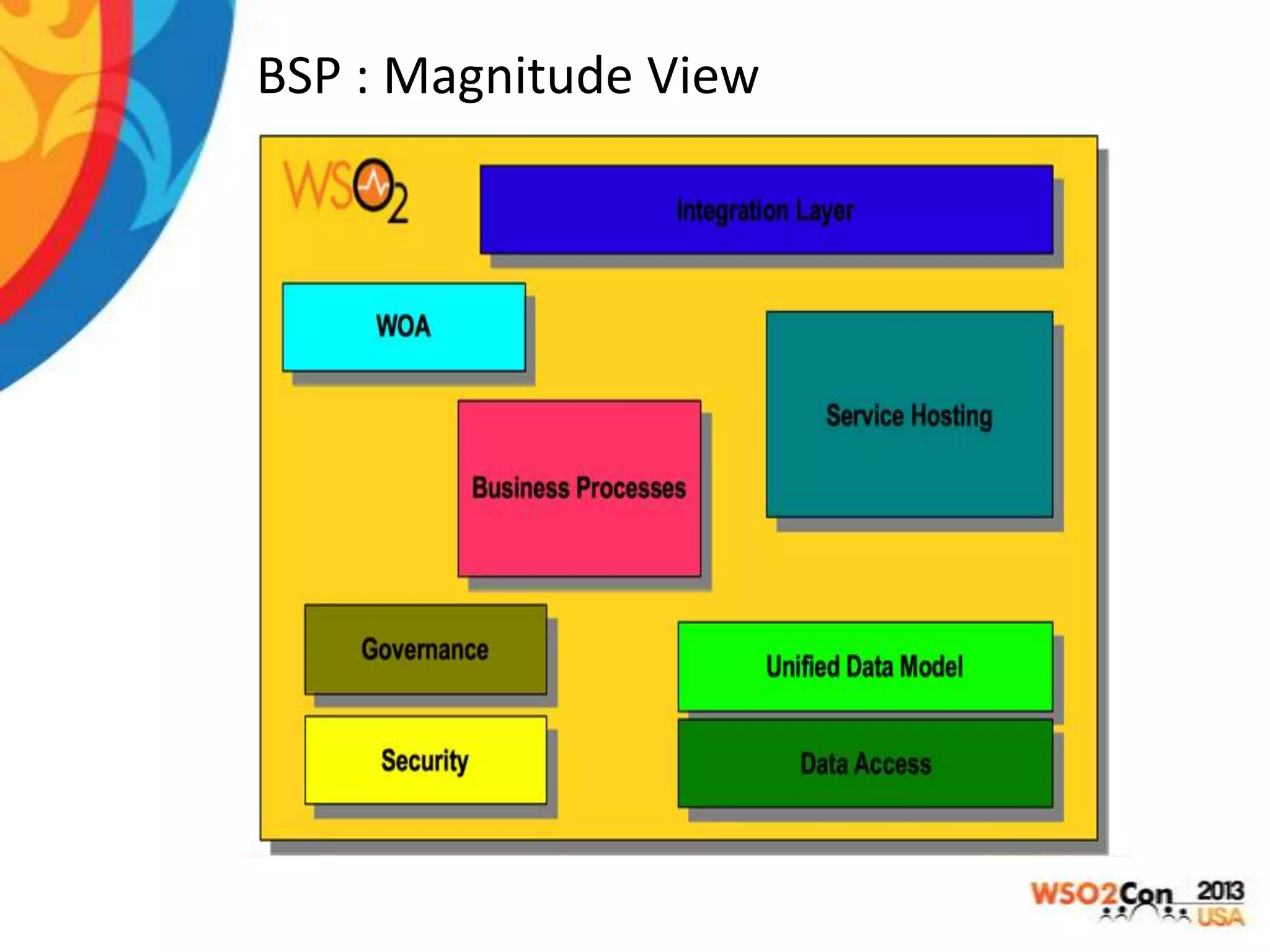BSP : Magnitude View

 