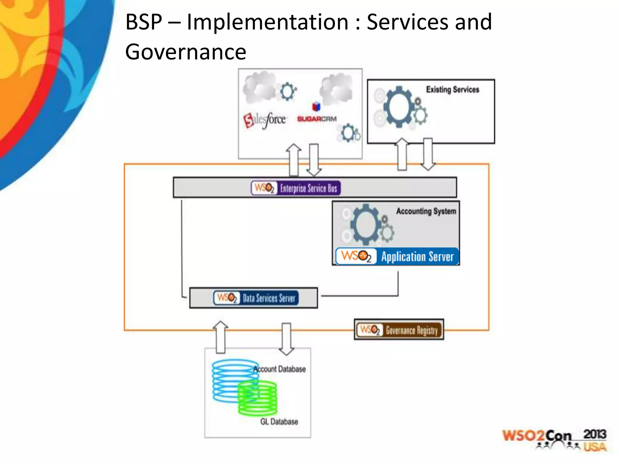 BSP – Implementation : Services and
Governance

 