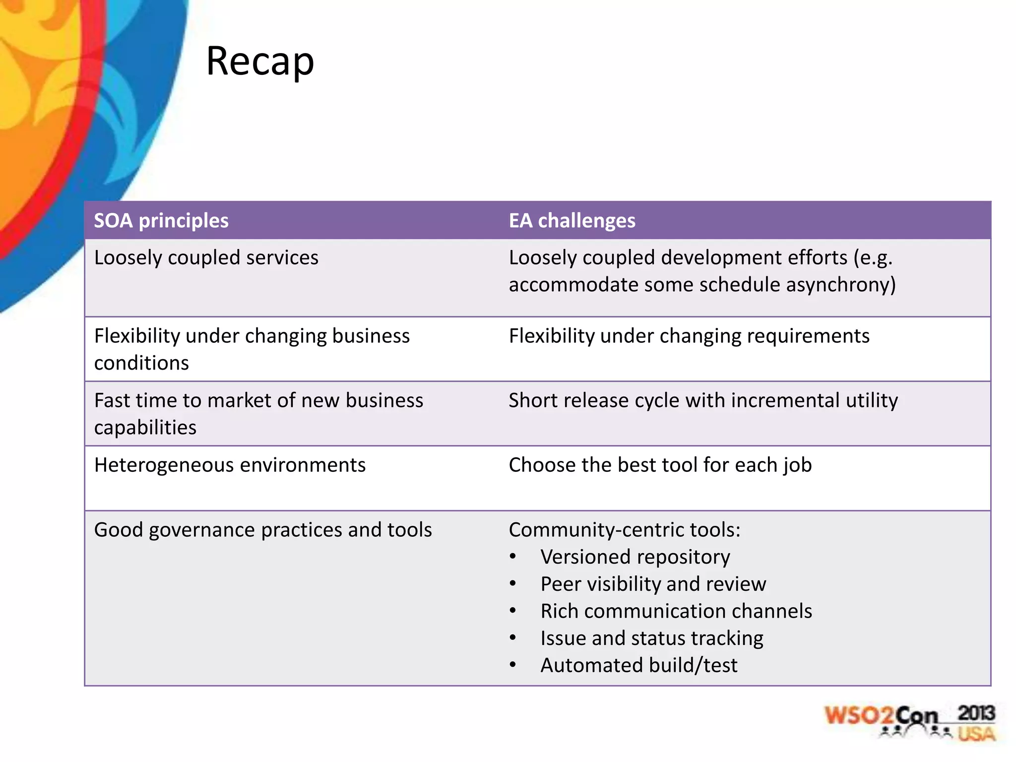 Recap

SOA principles

EA challenges

Loosely coupled services

Loosely coupled development efforts (e.g.
accommodate some schedule asynchrony)

Flexibility under changing business
conditions

Flexibility under changing requirements

Fast time to market of new business
capabilities

Short release cycle with incremental utility

Heterogeneous environments

Choose the best tool for each job

Good governance practices and tools

Community-centric tools:
• Versioned repository
• Peer visibility and review
• Rich communication channels
• Issue and status tracking
• Automated build/test

 