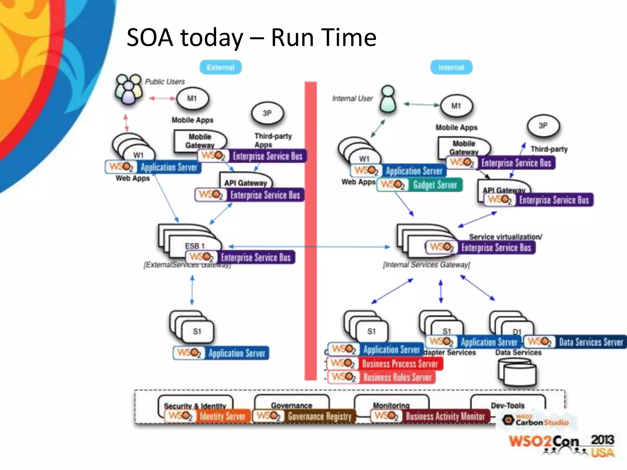 SOA today – Run Time

 