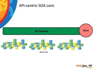 API-centric SOA cont.

 