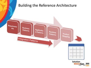 Building the Reference Architecture

Solution

 