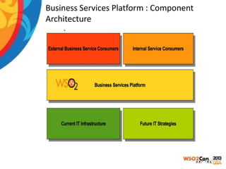 Business Services Platform : Component
Architecture

 