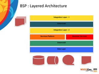 BSP : Layered Architecture
Integration Layer - 1

Datamodel

Integration Layer - 2

Services Platform

Business Services

Datamodel

Data Layer

 