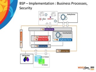 BSP – Implementation : Business Processes,
Security

 