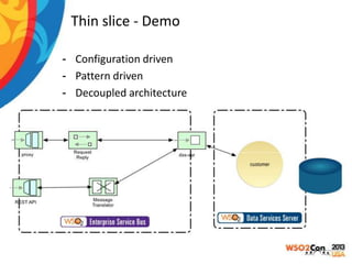 Thin slice - Demo
- Configuration driven
- Pattern driven
- Decoupled architecture

 