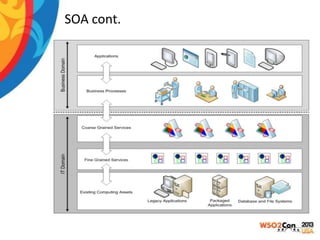 SOA cont.

 