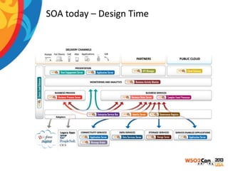 SOA today – Design Time

 