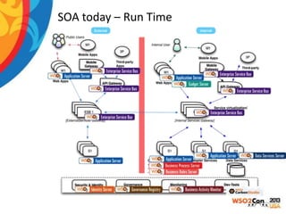 SOA today – Run Time

 