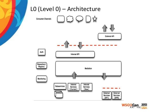 Level 0 Architecture Diagram Choice Image - How To Guide 