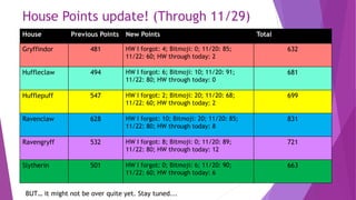 House Points update! (Through 11/29)
House Previous Points New Points Total
Gryffindor 481 HW I forgot: 4; Bitmoji: 0; 11/20: 85;
11/22: 60; HW through today: 2
632
Huffleclaw 494 HW I forgot: 6; Bitmoji: 10; 11/20: 91;
11/22: 80; HW through today: 0
681
Hufflepuff 547 HW I forgot: 2; Bitmoji: 20; 11/20: 68;
11/22: 60; HW through today: 2
699
Ravenclaw 628 HW I forgot: 10; Bitmoji: 20; 11/20: 85;
11/22: 80; HW through today: 8
831
Ravengryff 532 HW I forgot: 8; Bitmoji: 0; 11/20: 89;
11/22: 80; HW through today: 12
721
Slytherin 501 HW I forgot: 0; Bitmoji: 6; 11/20: 90;
11/22: 60; HW through today: 6
663
BUT… it might not be over quite yet. Stay tuned...
 