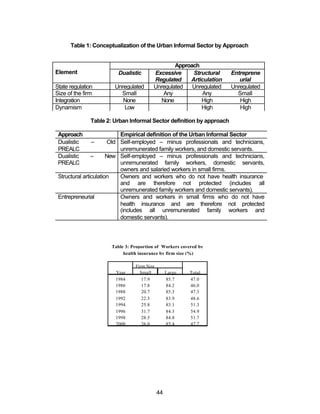 Table 1: Conceptualization of the Urban Informal Sector by Approach 
Approach 
Element Dualistic Excessive 
Regulated 
Structural 
Articulation 
State regulation Unregulated Unregulated Unregulated Unregulated 
Size of the firm Small Any Any Small 
Integration None None High High 
Dynamism Low High High 
Table 2: Urban Informal Sector definition by approach 
Entreprene 
urial 
Approach Empirical definition of the Urban Informal Sector 
Dualistic – Old 
PREALC 
Self-employed – minus professionals and technicians, 
unremunerated family workers, and domestic servants. 
Table 3: Proportion of Workers covered by 
health insurance by firm size (%) 
44 
Dualistic – New 
PREALC 
Self-employed – minus professionals and technicians, 
unremunerated family workers, domestic servants, 
owners and salaried workers in small firms. 
Structural articulation Owners and workers who do not have health insurance 
and are therefore not protected (includes all 
unremunerated family workers and domestic servants). 
Entrepreneurial Owners and workers in small firms who do not have 
health insurance and are therefore not protected 
(includes all unremunerated family workers and 
domestic servants). 
Firm Size 
Year Small Large Total 
1984 17.9 85.7 47.0 
1986 17.8 84.2 46.0 
1988 20.7 85.3 47.3 
1992 22.3 83.9 48.6 
1994 25.8 83.1 51.3 
1996 31.7 84.3 54.9 
1998 28.5 84.8 51.7 
2000 26.0 85.4 47.7 
 