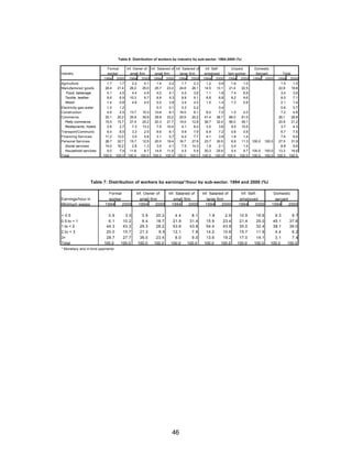 Table 6: Distribution of workers by industry by sub-sector. 1984-2000 (%) 
Formal Inf. Owner of Inf. Salaried of Inf. Salaried of Inf. Self- Unpaid Domestic 
worker small firm small firm large firm employed fam worker Servant Total 
Table 7: Distribution of workers by earnings*/hour by sub-sector. 1994 and 2000 (%) 
Formal Inf. Owner of Inf. Salaried of Inf. Salaried of 
worker small firm small firm large firm 
46 
Industry 
1994 2000 1994 2000 1994 2000 1994 2000 1994 2000 1994 2000 1994 2000 1994 2000 
Agriculture 1.7 1.7 2.2 4.1 1.4 2.2 1.7 2.3 1.2 0.9 1.6 1.0 1.5 1.5 
Manufactured goods 26.4 21.4 26.2 25.0 25.7 23.2 24.8 26.1 14.5 13.1 21.4 22.5 22.8 18.8 
Food, beberage 4.1 4.5 4.4 4.9 4.0 4.1 4.0 3.6 1.1 1.8 7.4 8.9 3.4 3.6 
Textile, leather 8.6 6.9 10.3 8.7 8.8 9.3 8.9 9.1 8.8 6.8 8.2 9.6 8.5 7.1 
Wood 1.4 0.8 4.6 4.0 5.0 3.8 3.4 2.0 1.5 1.4 1.3 0.8 2.1 1.4 
Electricity-gas-water 1.0 1.2 0.3 0.1 0.3 0.2 0.4 0.6 0.7 
Construction 4.5 2.5 13.7 10.3 10.6 8.1 19.5 8.1 8.2 7.2 1.5 2.0 7.2 4.8 
Commerce 20.1 20.2 35.9 39.9 28.8 33.2 20.9 20.2 41.4 36.7 66.0 61.0 26.1 26.8 
Petty commerce 15.5 15.7 27.4 25.2 20.3 21.7 14.9 12.8 36.7 32.4 56.0 49.1 20.9 21.2 
Restaurants, hotels 2.6 2.7 7.3 13.3 7.9 10.4 4.1 6.0 3.5 3.6 9.5 10.5 3.7 4.3 
Transport/Communic 6.4 8.5 3.3 2.5 9.6 8.1 9.9 7.9 6.9 7.2 0.8 0.8 6.7 7.5 
Financing Services 11.2 12.0 3.0 5.8 3.1 5.7 6.2 7.7 4.1 3.9 1.8 1.4 7.6 8.0 
Personal Services 28.7 32.7 15.7 12.5 20.5 19.4 16.7 27.6 23.7 30.5 6.9 11.3 100.0 100.0 27.5 31.9 
Social services 14.0 16.2 2.8 1.3 3.6 4.1 7.5 14.3 1.9 2.1 0.4 1.4 8.8 9.6 
Household services 6.0 7.9 11.6 8.7 14.8 11.9 4.5 5.9 20.3 25.9 5.4 9.7 100.0 100.0 13.3 16.6 
Total 100.0 100.0 100.0 100.0 100.0 100.0 100.0 100.0 100.0 100.0 100.0 100.0 100.0 100.0 100.0 100.0 
Inf. Self- Domestic 
Earnings/hour in 
employed servant 
Minimum wages 1994 2000 1994 2000 1994 2000 1994 2000 1994 2000 1994 2000 
< 0.5 0.9 3.0 3.9 20.2 4.4 8.1 1.8 2.9 10.9 16.6 9.3 9.7 
0.5 to < 1 6.1 10.2 9.4 18.7 21.9 31.4 15.9 23.4 21.4 25.0 45.1 37.8 
1 to < 2 44.3 43.3 29.3 28.2 53.6 43.8 54.4 43.9 35.0 32.4 38.1 39.0 
2 to < 3 20.0 15.7 21.3 9.5 12.1 7.8 14.2 10.6 15.7 11.9 4.4 6.2 
3+ 28.7 27.7 36.0 23.4 8.0 9.0 13.6 19.2 17.0 14.1 3.1 7.4 
Total 100.0 100.0 100.0 100.0 100.0 100.0 100.0 100.0 100.0 100.0 100.0 100.0 
* Monetary and in-kind payments 
 