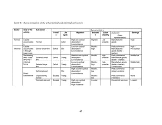 Table 8: Characterization of the urban formal and informal sub-sectors 
Sector Goal of the Characteristics 
Decreasing Middle low 
labor costs 
of formal / 
informal 
firms Salaried large 
47 
activity 
Sub-sector 
Femal 
e 
Life 
cycle 
Migration Educatio 
n 
Labor 
stability 
Industry 
(Over-representation) 
Earnings 
Formal Capital 
accumulatio 
n 
Formal Adult 
High pro-cyclical 
absorption / 
Low incidence 
Highest Low 
unstable 
Manufactured 
goods 
High 
Capital 
accumulatio 
n through 
lower costs 
Owner small firm Deficit Old 
Low non-cyclical 
absorption / 
Low incidence 
Middle - 
high 
Petty commerce 
Manufactured 
goods (textile – 
leather) 
High / 
Pro-cyclical 
Salaried small 
firm 
Deficit Young 
Medium non-cyclical 
absorption / 
Low incidence 
Middle High 
unstable 
Petty commerce 
Manufacture goods 
(textile – leather) 
firm 
Deficit Young 
Low pro-cyclical 
absorption / 
Low incidence 
Middle - 
high 
High 
unstable 
Manufacture goods 
(textile – leather) 
Construction 
Middle high 
Self-employed Old 
High counter-cyclical 
absorption / 
Low incidence 
Middle - 
low 
Petty commerce 
(street vendors) 
Low 
Unpaid family 
worker 
Excess Young Middle - 
low 
Petty commerce 
(“tiendas”) 
None 
Informal 
Direct 
subsistence 
Domestic servant Excess Young High non-cyclical 
absorption / 
High incidence 
Lowest Household services Lowest 
 