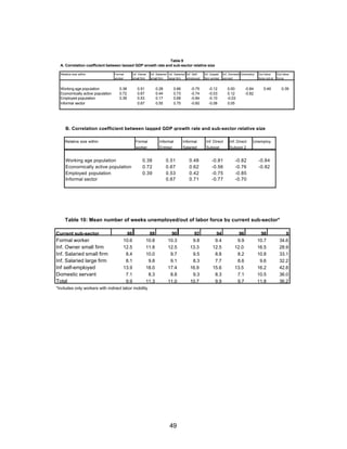 Table 9 
A. Correlation coefficient between lagged GDP growth rate and sub-sector relative size 
Relative size within Formal Inf. Owner Inf. Salaried Inf. Salaried Inf. Self- Inf. Unpaid Inf. DomesticUnemploy Out labor Out labor 
worker small firm small firm large firm employed fam worker servant force not-st force 
Working age population 0.38 0.51 0.28 0.66 -0.75 -0.12 0.00 -0.84 0.49 0.39 
Economically active population 0.72 0.67 0.44 0.73 -0.74 -0.03 0.12 -0.82 
Employed population 0.39 0.53 0.17 0.68 -0.84 -0.10 -0.03 
Informal sector 0.67 0.55 0.75 -0.60 -0.08 0.05 
B. Correlation coefficient between lagged GDP growth rate and sub-sector relative size 
Relative size within Formal Informal Informal Inf. Direct Inf. Direct Unemploy 
worker Entrepr. Salaried Subsist Subsist 2 
Working age population 0.38 0.51 0.48 -0.81 -0.82 -0.84 
Economically active population 0.72 0.67 0.62 -0.56 -0.76 -0.82 
Employed population 0.39 0.53 0.42 -0.75 -0.85 
Informal sector 0.67 0.71 -0.77 -0.70 
Table 10: Mean number of weeks unemployed/out of labor force by current sub-sector* 
Current sub-sector 86 88 90 92 94 96 98 0 
Formal worker 10.6 10.8 10.3 9.8 9.4 9.9 10.7 34.6 
Inf. Owner small firm 12.5 11.8 12.5 13.3 12.5 12.0 16.5 28.9 
Inf. Salaried small firm 8.4 10.0 9.7 9.5 8.8 8.2 10.8 33.1 
Inf. Salaried large firm 8.1 9.8 9.1 8.3 7.7 8.6 9.6 32.2 
Inf self-employed 13.9 18.0 17.4 16.9 15.6 13.5 16.2 42.8 
Domestic servant 7.1 8.3 8.8 9.3 8.3 7.1 10.5 36.0 
Total 9.9 11.3 11.0 10.7 9.9 9.7 11.8 36.2 
*Includes only workers with indirect labor mobility 
49 
 