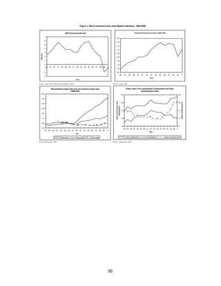 Figure 1: Macro Indicators and Labor Market Indicators. 1984-2000 
GDP Annual growth rate 
7 
6 
5 
4 
3 
2 
1 
0 
-1 
-2 
125 
120 
115 
110 
105 
100 
95 
90 
85 
Source: Dane, DNP. Banco de la República, 2000. Source: Dane, 2000. 
160 
150 
140 
130 
120 
110 
100 
65 
60 
55 
50 
Source: Fedesarrollo, 2001. Source: Fedesarrollo, 2001. 
50 
Real industrial wage index and real minimum wage index 
(1990=100) 
90 
84 85 86 87 88 89 90 91 92 93 94 95 96 97 98 99 0 
Year 
White collar Blue collar Min wage 
-3 
84 85 86 87 88 89 90 91 92 93 94 95 96 97 98 99 0 
Year 
Rate (%) 
Industrial Production Index (1990=100) 
80 
86 87 88 89 90 91 92 93 94 95 96 97 98 99 0 
Year 
Urban Labor Force participation, Employment and Open 
Unemployment rates 
45 
84 85 86 87 88 89 90 91 92 93 94 95 96 97 98 99 0 
Year 
Labor participation and 
Employment 
25 
20 
15 
10 
5 
Open Unemployment 
Labor participation Employment Open Unemployment 
 