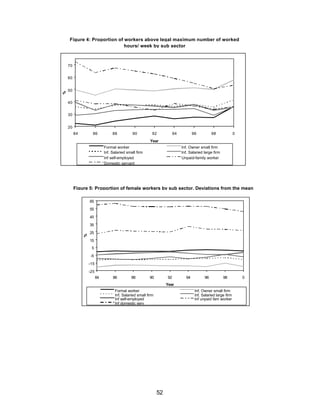 Figure 4: Proportion of workers above legal maximum number of worked 
hours/ week by sub sector 
52 
70 
60 
50 
40 
30 
20 
84 86 88 90 92 94 96 98 0 
Year 
% 
Formal worker Inf. Owner small firm 
Inf. Salaried small firm Inf. Salaried large firm 
Inf self-employed Unpaid-family worker 
Domestic servant 
Figure 5: Proportion of female workers by sub sector. Deviations from the mean 
65 
55 
45 
35 
25 
15 
5 
-5 
-15 
-25 
84 86 88 90 92 94 96 98 0 
Year 
% 
Formal worker Inf. Owner small firm 
Inf. Salaried small firm Inf. Salaried large firm 
Inf self-employed Inf unpaid fam worker 
Inf domestic serv 
 