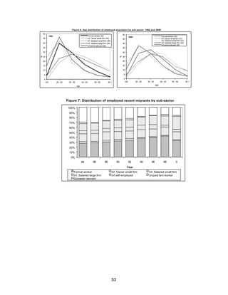 Figure 6: Age distribution of employed population by sub-sector. 1984 and 2000 
53 
1984 
50 
45 
40 
35 
30 
25 
20 
15 
10 
5 
0 
<20 20 - 29 30 - 39 40 - 49 50 - 59 60 + 
Age 
% 
Formal worker (34) 
Inf. Owner small firm (42) 
Inf. Salaried small firm (28) 
Inf. Salaried large firm (29) 
Inf self-employed (40) 
2000 
50 
45 
40 
35 
30 
25 
20 
15 
10 
5 
0 
<20 20 - 29 30 - 39 40 - 49 50 - 59 60 + 
Age 
% 
Formal worker (36) 
Inf. Owner small firm (41) 
Inf. Salaried small firm (31) 
Inf. Salaried large firm (32) 
Inf self-employed (40) 
Figure 7: Distribution of employed recent migrants by sub-sector 
100% 
90% 
80% 
70% 
60% 
50% 
40% 
30% 
20% 
10% 
0% 
84 86 88 90 92 94 96 98 0 
Year 
Formal worker Inf. Owner small firm Inf. Salaried small firm 
Inf. Salaried large firm Inf self-employed Unpaid fam worker 
Domestic servant 
 