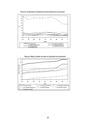 Figure 8: Proportion of employed recent migrants by sub-sector 
54 
18 
16 
14 
12 
10 
8 
6 
4 
2 
0 
84 86 88 90 92 94 96 98 0 
Year 
% 
Formal worker Inf. Owner small firm 
Inf. Salaried small firm Inf. Salaried large firm 
Inf self-employed Inf unpaid fam worker 
Inf domestic serv 
Figure 9: Mean number of years of education by sub-sector 
11 
10 
9 
8 
7 
6 
5 
4 
84 86 88 90 92 94 96 98 0 
Year 
Years of education 
Formal worker Inf. Owner small firm Inf. Salaried small firm 
Inf. Salaried large firm Inf self-employed Unpaid fam worker 
Domestic servant 
 