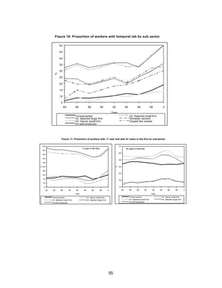 Figure 10: Proportion of workers with temporal job by sub sector 
55 
50 
45 
40 
35 
30 
25 
20 
15 
10 
5 
84 86 88 90 92 94 96 98 0 
Year 
% 
Formal worker Inf. Salaried small firm 
Inf. Salaried large firm Domestic servant 
Inf. Owner small firm Unpaid fam worker 
Inf self-employed 
Figure 11: Proportion of workers with <1 year and with 5+ years in the firm by sub-sector 
<1 year in the firm 
55 
50 
45 
40 
35 
30 
25 
20 
15 
10 
5 
84 86 88 90 92 94 96 98 0 
Year 
% 
Formal worker Inf. Owner small firm 
Inf. Salaried small firm Inf. Salaried large firm 
Inf self-employed 
5+ years in the firm 
70 
60 
50 
40 
30 
20 
10 
84 86 88 90 92 94 96 98 0 
Year 
% 
Formal worker Inf. Owner small firm 
Inf. Salaried small firm Inf. Salaried large firm 
Inf self-employed 
 